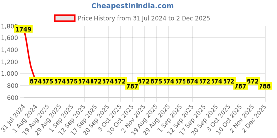 myntra.com GADDA CO Blue Terry Breathable Mattress Protector gadda co Price History Graph from 31 Jul 2024 to 2 Dec 2025