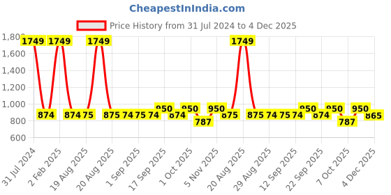 myntra.com GADDA CO Blue Terry Breathable Mattress Protector gadda co Price History Graph from 31 Jul 2024 to 4 Dec 2025