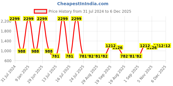 myntra.com GADDA CO Blue Terry Breathable Mattress Protector gadda co Price History Graph from 31 Jul 2024 to 6 Dec 2025