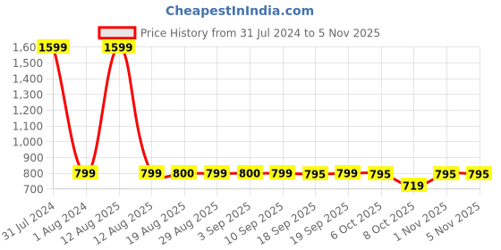 myntra.com GADDA CO Blue Terry Breathable Mattress Protector gadda co Price History Graph from 31 Jul 2024 to 3 Nov 2025