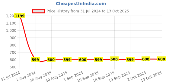 myntra.com GADDA CO Blue Terry Cotton Elastic Fitted Breathable Mattress Protector gadda co Price History Graph from 31 Jul 2024 to 13 Oct 2025