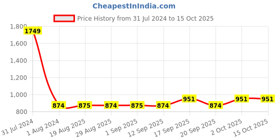 myntra.com GADDA CO Blue Terry Cotton Elastic Fitted Breathable Mattress Protector gadda co Price History Graph from 31 Jul 2024 to 15 Oct 2025