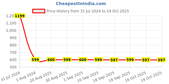 myntra.com GADDA CO Blue Terry Cotton Fitted Twin Size Water Resistant Mattress Protector gadda co Price History Graph from 31 Jul 2024 to 18 Oct 2025