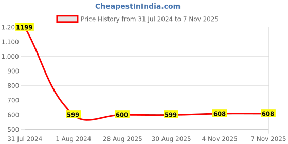 myntra.com GADDA CO Blue Terry Cotton Fitted Twin Size Water Resistant Mattress Protector gadda co Price History Graph from 31 Jul 2024 to 6 Nov 2025