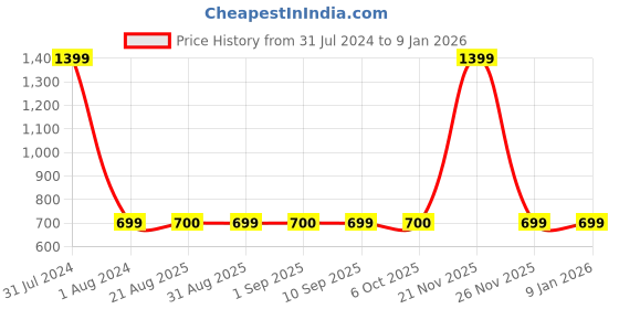 myntra.com GADDA CO Blue Terry Cotton Fitted Twin Size Water Resistant Mattress Protector gadda co Price History Graph from 31 Jul 2024 to 6 Jan 2026