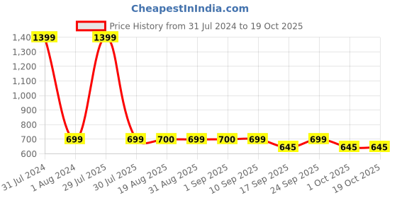 myntra.com GADDA CO Blue Terry Fitted Waterproof Mattress Protector gadda co Price History Graph from 31 Jul 2024 to 17 Oct 2025