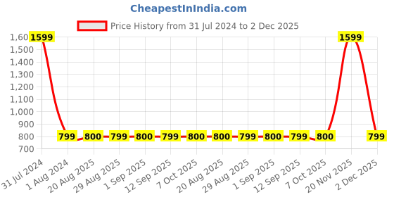 myntra.com GADDA CO Blue Terry Textured Breathable Mattress Protector gadda co Price History Graph from 31 Jul 2024 to 2 Dec 2025