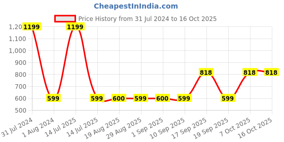 myntra.com GADDA CO Blue Terry Textured Waterproof Mattress Protector gadda co Price History Graph from 31 Jul 2024 to 16 Oct 2025