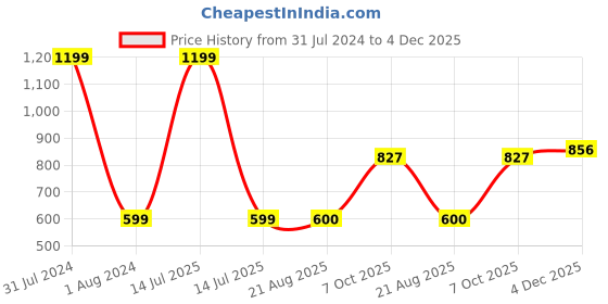 myntra.com GADDA CO Blue Terry Textured Waterproof Mattress Protector gadda co Price History Graph from 31 Jul 2024 to 4 Dec 2025