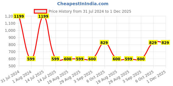 myntra.com GADDA CO Blue Terry Textured Waterproof Mattress Protector gadda co Price History Graph from 31 Jul 2024 to 1 Dec 2025