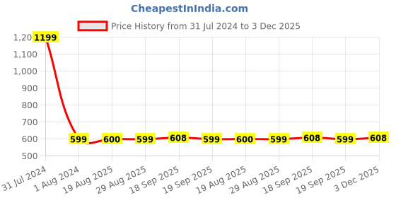 myntra.com GADDA CO Blue Terry Water Resistant Mattress Protector gadda co Price History Graph from 31 Jul 2024 to 3 Dec 2025