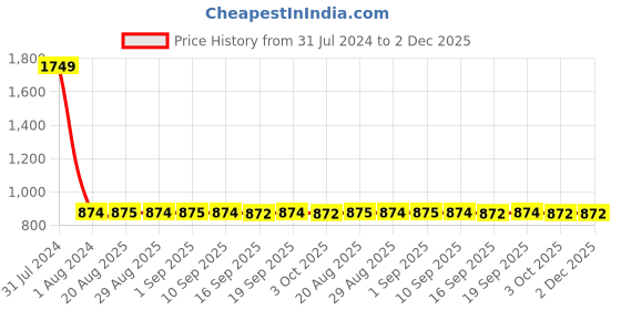 myntra.com GADDA CO Blue Terry Waterproof Elastic Fitted King Mattress Protector gadda co Price History Graph from 31 Jul 2024 to 1 Dec 2025