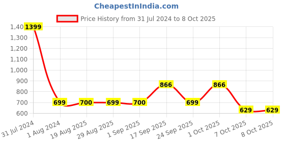 myntra.com GADDA CO Blue Terry Waterproof Elastic Fitted Single Mattress Protector gadda co Price History Graph from 31 Jul 2024 to 8 Oct 2025