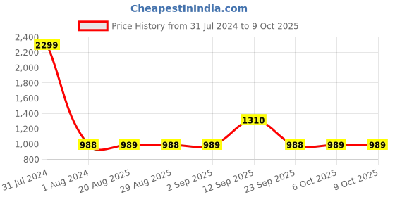 myntra.com GADDA CO Blue Terry Waterproof  with Elastic Fitted Textured  Mattress Protector gadda co Price History Graph from 31 Jul 2024 to 8 Oct 2025