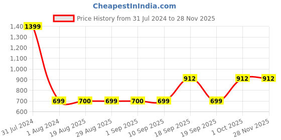 myntra.com GADDA CO Coffee Brown Cotton Terry Waterproof Elastic Fitted Mattress Protector gadda co Price History Graph from 31 Jul 2024 to 27 Nov 2025