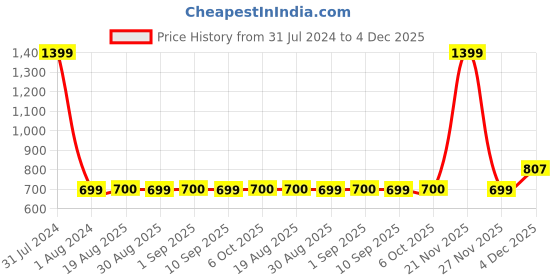 myntra.com GADDA CO Coffee Brown Cotton Terry Waterproof Elastic Fitted Mattress Protector gadda co Price History Graph from 31 Jul 2024 to 4 Dec 2025