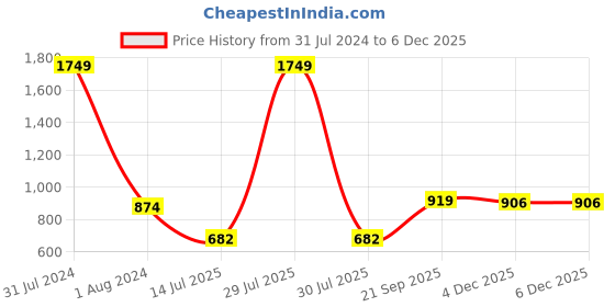 myntra.com GADDA CO Coffee Brown Cotton Terry Waterproof Elastic Fitted Mattress Protector gadda co Price History Graph from 31 Jul 2024 to 4 Dec 2025