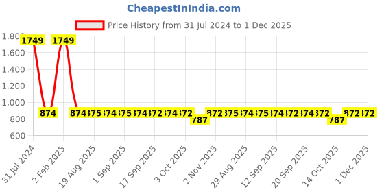 myntra.com GADDA CO Coffee Brown Terry Breathable Mattress Protector gadda co Price History Graph from 31 Jul 2024 to 30 Nov 2025