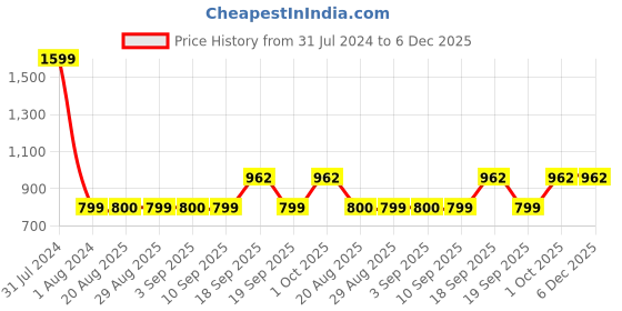 myntra.com GADDA CO Coffee Brown Terry Breathable Mattress Protector gadda co Price History Graph from 31 Jul 2024 to 5 Dec 2025