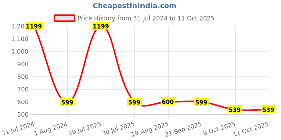 myntra.com GADDA CO Coffee Brown Terry Cotton Elastic Fitted Breathable Mattress Protector gadda co Price History Graph from 31 Jul 2024 to 11 Oct 2025