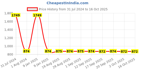 myntra.com GADDA CO Coffee Brown Terry Cotton Elastic Fitted Breathable Mattress Protector gadda co Price History Graph from 31 Jul 2024 to 16 Oct 2025