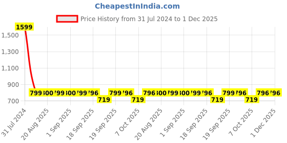 myntra.com GADDA CO Coffee Brown Terry Cotton Elastic Fitted Breathable Mattress Protector gadda co Price History Graph from 31 Jul 2024 to 1 Dec 2025