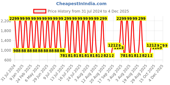 myntra.com GADDA CO Coffee Brown Terry Fitted Breathable Mattress Protector gadda co Price History Graph from 31 Jul 2024 to 4 Dec 2025
