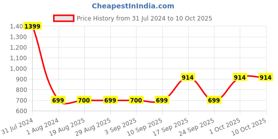 myntra.com GADDA CO Coffee Brown Terry Waterproof Elastic Fitted Single Mattress Protector gadda co Price History Graph from 31 Jul 2024 to 10 Oct 2025
