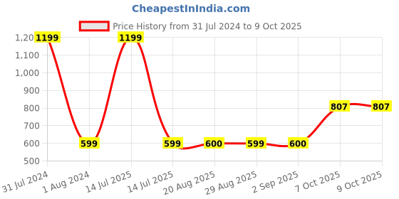 myntra.com GADDA CO Coffee Brown  Water Proof Elastic Fitted Single Bed Mattress Protector gadda co Price History Graph from 31 Jul 2024 to 8 Oct 2025