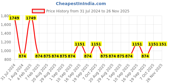 myntra.com GADDA CO Cotton Terry Waterproof Elastic Fitted  Mattress Protector gadda co Price History Graph from 31 Jul 2024 to 25 Nov 2025