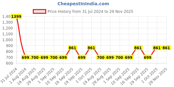 myntra.com GADDA CO Dark Blue Cotton Terry Waterproof Elastic Fitted Mattress Protector gadda co Price History Graph from 31 Jul 2024 to 29 Nov 2025