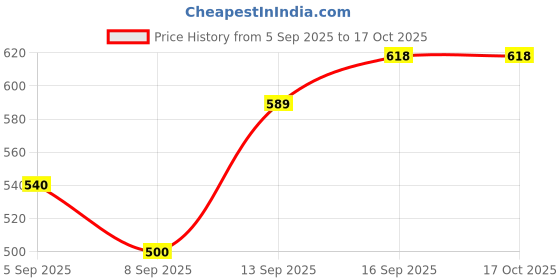 myntra.com GADDA CO Grey 250 TC King Bedsheet with 2 Pillow Covers gadda co Price History Graph from 5 Sep 2025 to 16 Oct 2025