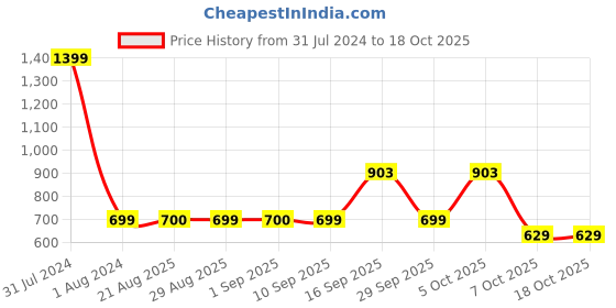 myntra.com GADDA CO Grey Cotton Terry Waterproof Elastic Fitted Mattress Protector gadda co Price History Graph from 31 Jul 2024 to 18 Oct 2025