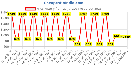 myntra.com GADDA CO Grey Cotton Terry Waterproof Elastic Fitted Mattress Protector gadda co Price History Graph from 31 Jul 2024 to 16 Oct 2025
