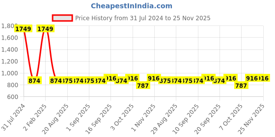 myntra.com GADDA CO Grey Cotton Terry Waterproof Elastic Fitted Mattress Protector gadda co Price History Graph from 31 Jul 2024 to 25 Nov 2025