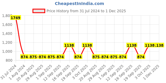 myntra.com GADDA CO Grey Cotton Terry Waterproof Elastic Fitted  Mattress Protector gadda co Price History Graph from 31 Jul 2024 to 30 Nov 2025