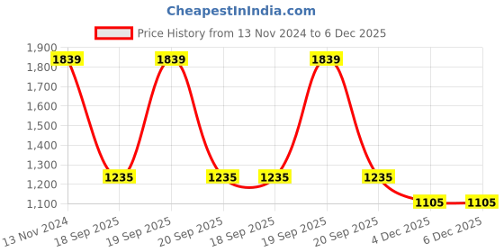 myntra.com GADDA CO Grey Cotton Water Resistant Mattress Protector gadda co Price History Graph from 13 Nov 2024 to 6 Dec 2025