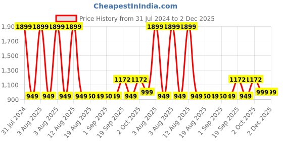 myntra.com GADDA CO Grey Fitted Waterproof Mattress Protector gadda co Price History Graph from 31 Jul 2024 to 2 Dec 2025