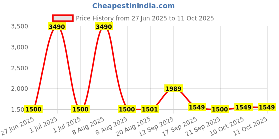 myntra.com GADDA CO Grey Memory Foam Filled Cotton Lightweight Maternity Pillow gadda co Price History Graph from 27 Jun 2025 to 10 Oct 2025
