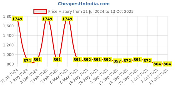 myntra.com GADDA CO Grey Terry Breathable Mattress Protector gadda co Price History Graph from 31 Jul 2024 to 12 Oct 2025