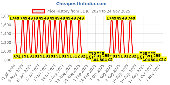 myntra.com GADDA CO Grey Terry Breathable Mattress Protector gadda co Price History Graph from 31 Jul 2024 to 24 Nov 2025