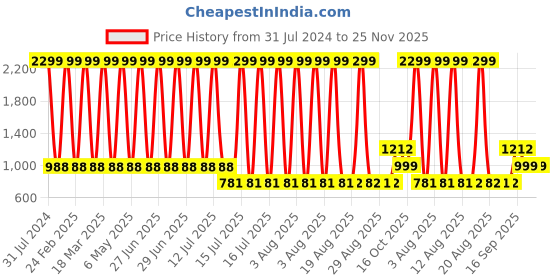 myntra.com GADDA CO Grey Terry Breathable Mattress Protector gadda co Price History Graph from 31 Jul 2024 to 24 Nov 2025