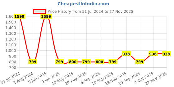 myntra.com GADDA CO Grey Terry Breathable Mattress Protector gadda co Price History Graph from 31 Jul 2024 to 25 Nov 2025