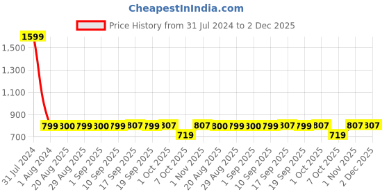 myntra.com GADDA CO Grey Terry Breathable Mattress Protector gadda co Price History Graph from 31 Jul 2024 to 1 Dec 2025