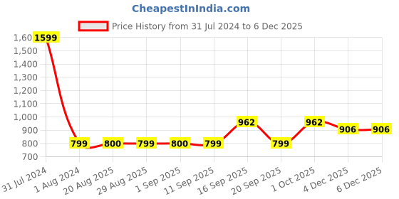 myntra.com GADDA CO Grey Terry Breathable Mattress Protector gadda co Price History Graph from 31 Jul 2024 to 4 Dec 2025