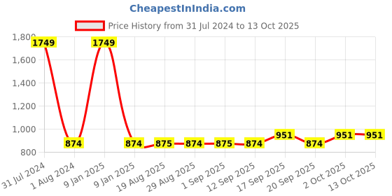myntra.com GADDA CO Grey Terry Cotton Elastic Fitted Breathable Mattress Protector gadda co Price History Graph from 31 Jul 2024 to 13 Oct 2025