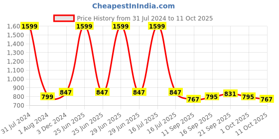 myntra.com GADDA CO Grey Terry Cotton Elastic Fitted Breathable Mattress Protector gadda co Price History Graph from 31 Jul 2024 to 11 Oct 2025