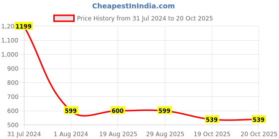 myntra.com GADDA CO Grey Terry Cotton Fitted Twin Size Water Resistant Mattress Protector gadda co Price History Graph from 31 Jul 2024 to 19 Oct 2025