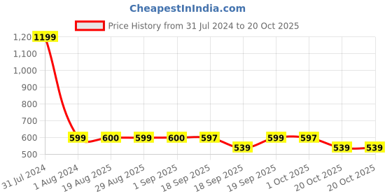 myntra.com GADDA CO Grey Terry Cotton Water Proof Elastic Fitted Single Bed Mattress Protector gadda co Price History Graph from 31 Jul 2024 to 20 Oct 2025