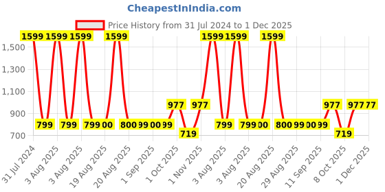 myntra.com GADDA CO Grey Terry Textured Waterproof Mattress Protector gadda co Price History Graph from 31 Jul 2024 to 30 Nov 2025
